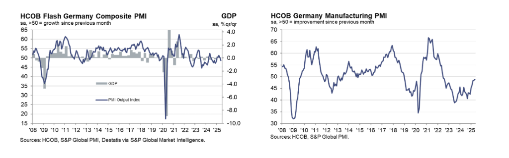 欧元区5月PMI意外萎缩，服务业创16个月来最差表现
