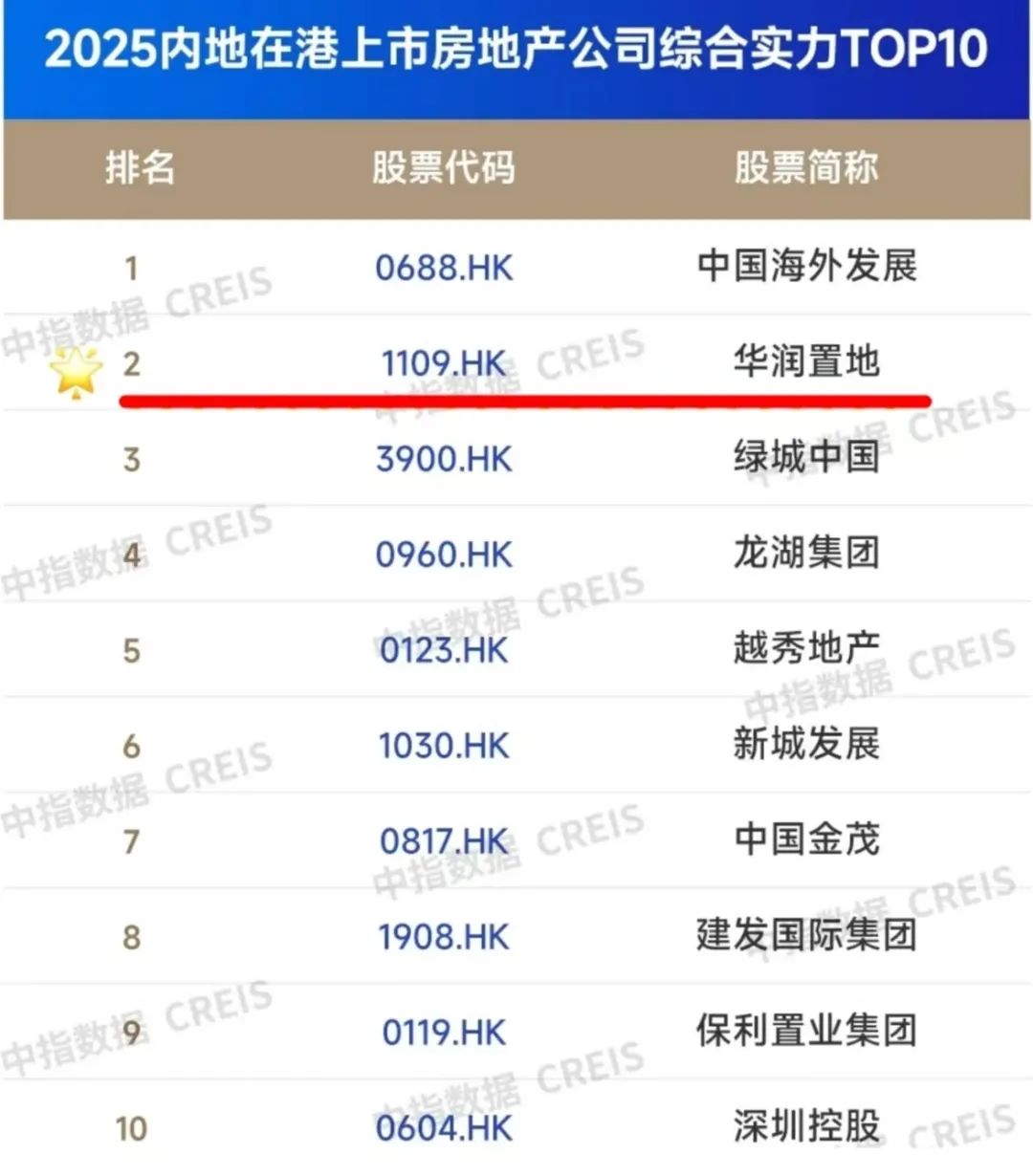 两大知名机构权威榜单发布,华润置地荣登多个榜首