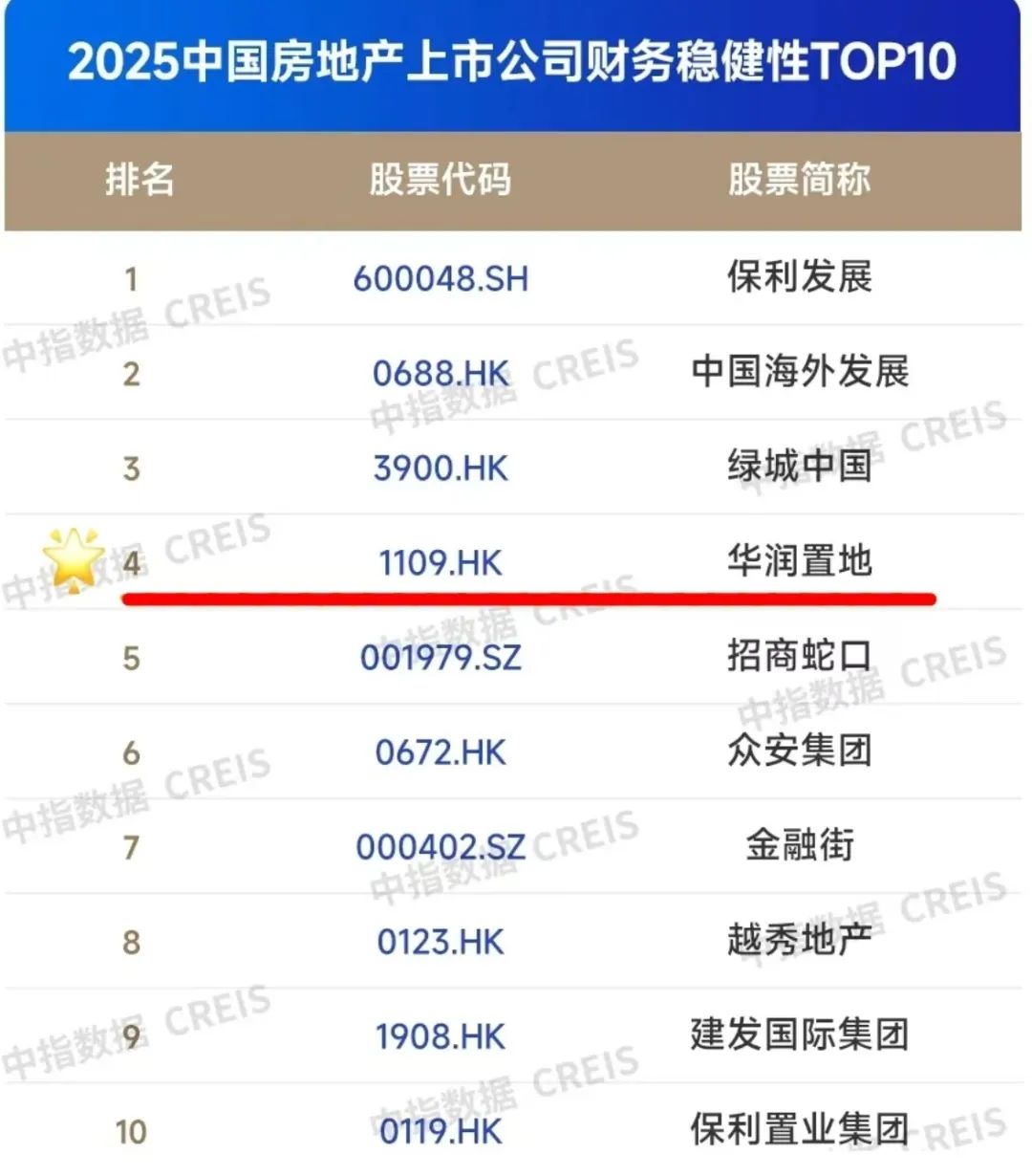 两大知名机构权威榜单发布,华润置地荣登多个榜首