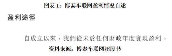 读懂IPO|成立15年从未盈利：博泰车联网再次递表港股，以价换量能否夹缝求存？