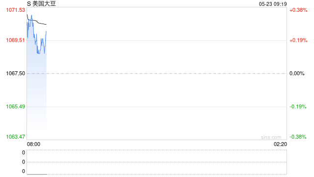 期市晨昏线5.23（早）：四连涨之后，美豆压力何在？