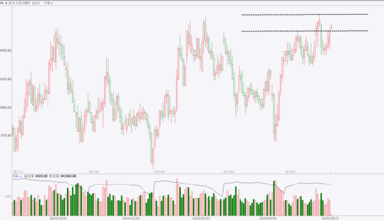 期市晨昏线5.23（早）：四连涨之后，美豆压力何在？