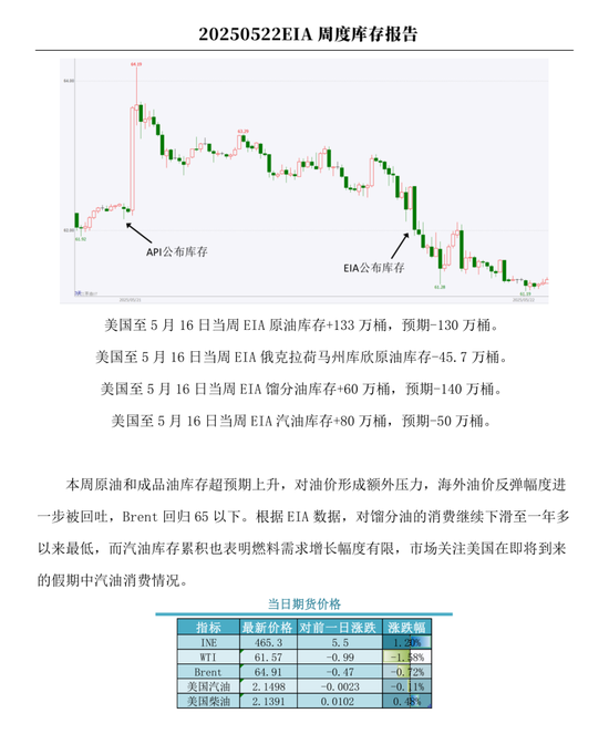 【周度关注】原油:EIA周度库存报告