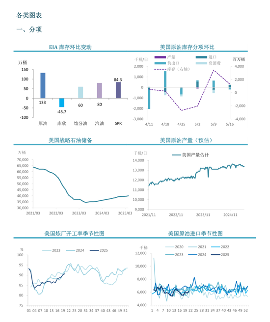 【周度关注】原油:EIA周度库存报告