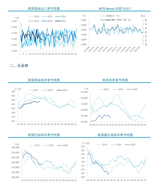 【周度关注】原油:EIA周度库存报告