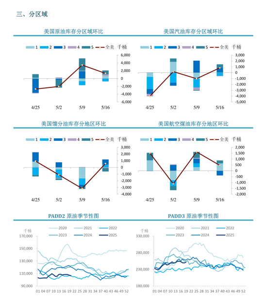 【周度关注】原油:EIA周度库存报告