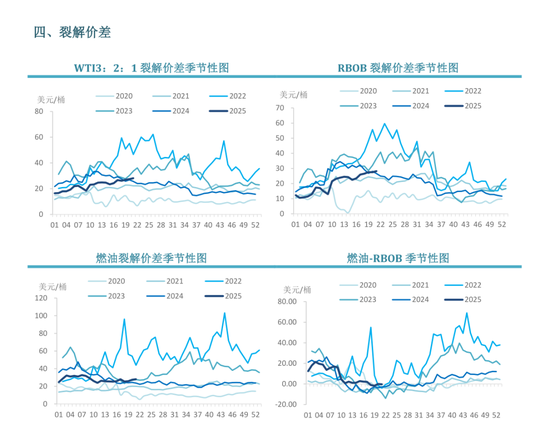 【周度关注】原油:EIA周度库存报告