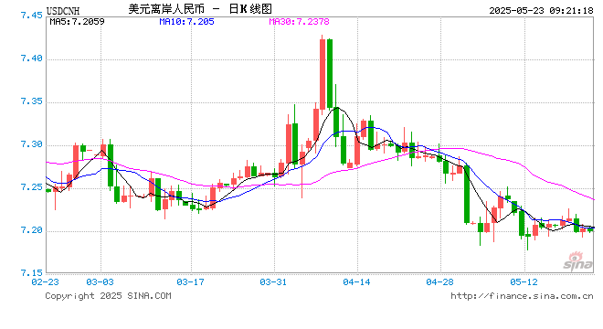 人民币兑美元中间价报7.1919，下调16点