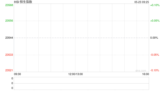 快讯：恒指高开0.06% 科指涨0.07% 恒瑞医药涨超29%