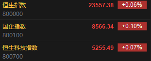 快讯：恒指高开0.06% 科指涨0.07% 恒瑞医药涨超29%