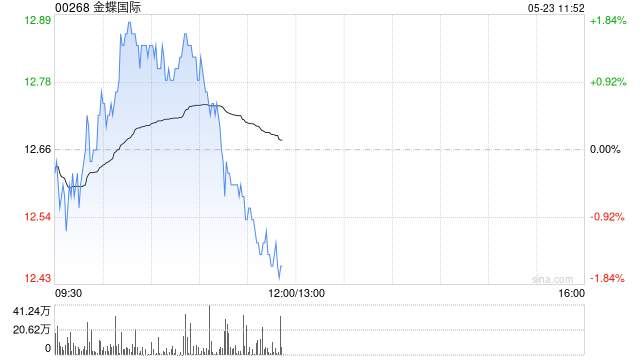里昂:金蝶国际推出AI代理矩阵 维持“跑赢大市”评级