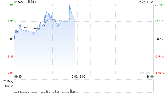 一脉阳光午前涨超4% 拟增资上海融公社及收购武汉融公社51%股权
