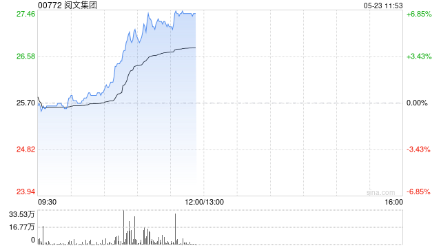 阅文集团午前涨超6% 机构指公司IP衍生多领域发力