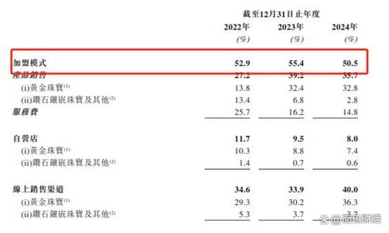 周六福港股IPO：依赖加盟模式 上市前夕分红