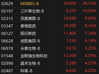 收评:港股恒指涨0.24% 科指跌0.09% 黄金股再度走高