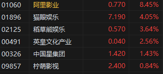 收评:港股恒指涨0.24% 科指跌0.09% 黄金股再度走高