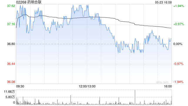 招商证券:首予药明合联“强烈推荐”评级 看好未来增长潜力