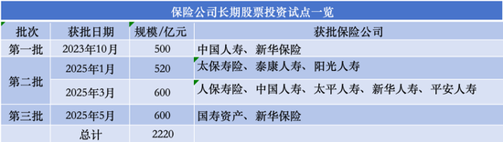 2220亿险资“活水”,如何提振资本市场?