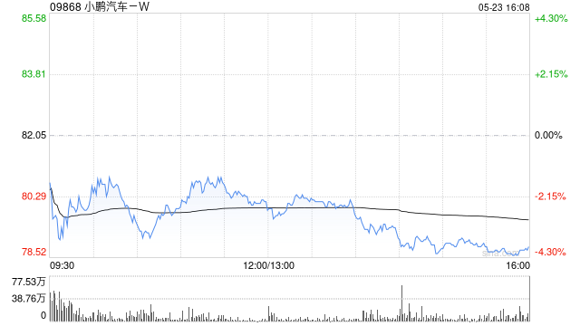 交银国际:维持小鹏汽车-W目标价134.69港元 盈利有望转正