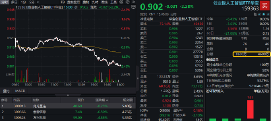 AI突发跳水,资金果断出手!创业板人工智能ETF放量跌逾2%,失守所有均线,机构怎么看?