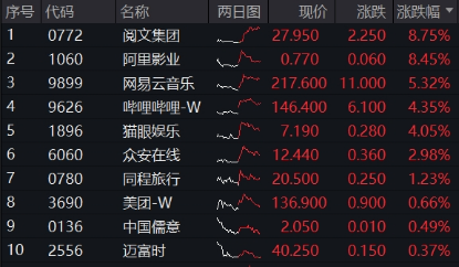 超越特斯拉！比亚迪欧洲销量猛增，股价再创新高，智能电动车ETF（516380）最高上探1.4%