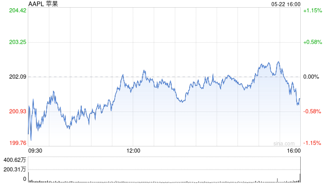 特朗普威胁苹果公司:美国iPhone如非美国造,征税至少25%!