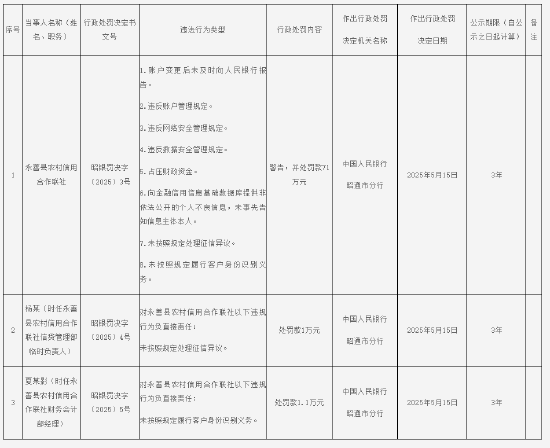 永善县农村信用合作联社被罚71万元:账户变更后未及时向人民银行报告等