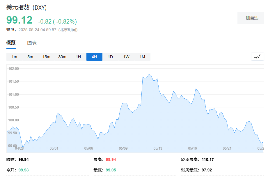 单周下跌2%，美元创4月“对等关税”以来最大跌幅
