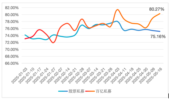 加仓迅猛!百亿级私募仓位突破80%