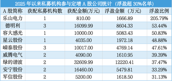 加仓迅猛!百亿级私募仓位突破80%