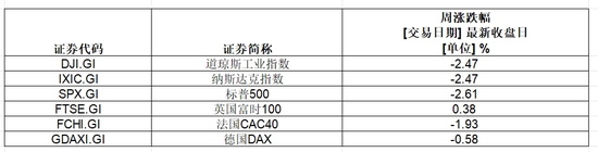 美股七巨头，一周蒸发近3.3万亿