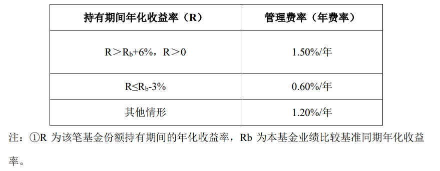 下周二开售!16只浮动费率基金披露招募书,新机制下管理费这么收