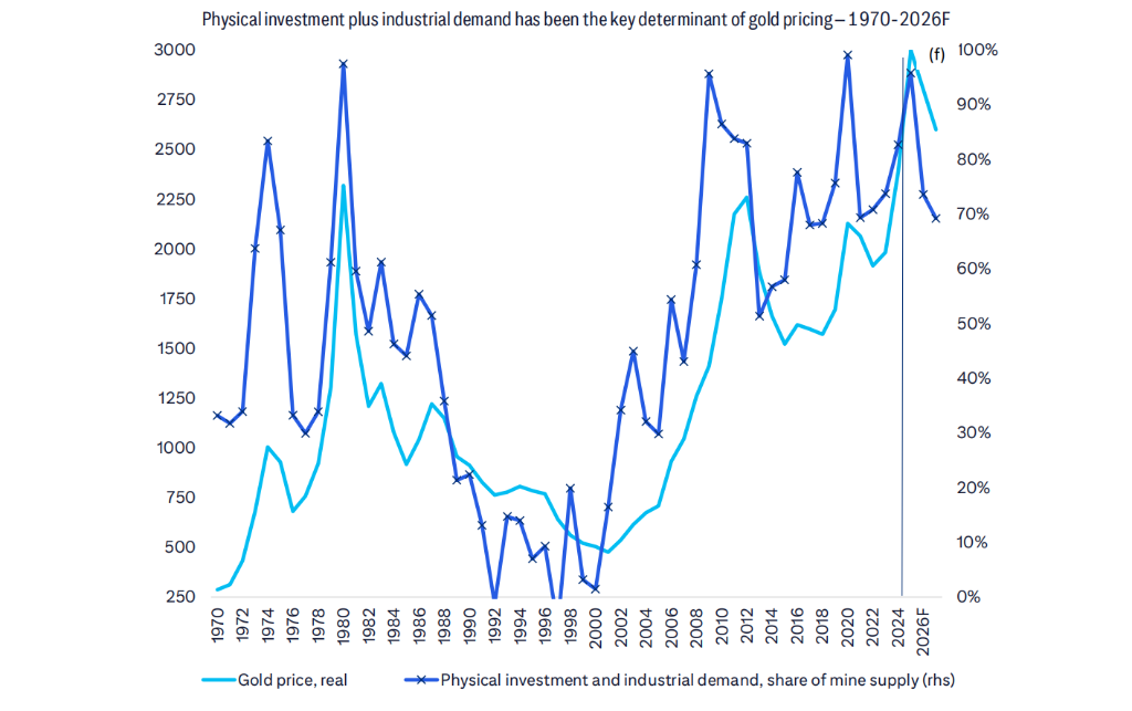 华尔街的”黄金空头“:金价今年见顶,明年开始下跌?