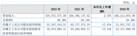 又一A股审计“自爆”!23年IPO上市,次年就财务造假?
