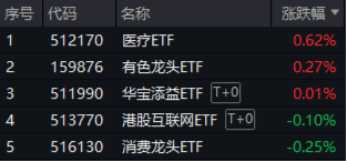 医疗逆市领涨,医疗ETF(512170)交投活跃!刚需赛道再迎新,国内首只“药ETF”周一(5月26日)开售