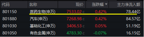 医疗逆市领涨,医疗ETF(512170)交投活跃!刚需赛道再迎新,国内首只“药ETF”周一(5月26日)开售