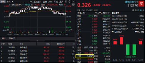 医疗逆市领涨,医疗ETF(512170)交投活跃!刚需赛道再迎新,国内首只“药ETF”周一(5月26日)开售