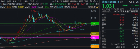 医疗逆市领涨,医疗ETF(512170)交投活跃!刚需赛道再迎新,国内首只“药ETF”周一(5月26日)开售