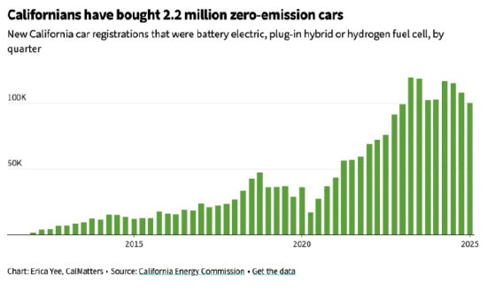 硅谷观察:美国撤销加州环保新政,传统车企与能源巨头拍手称快