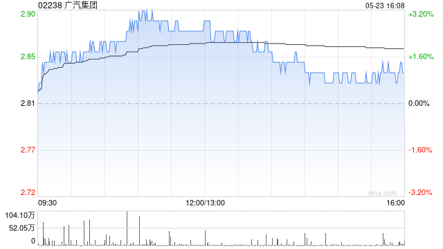 广汽集团:累计完成回购股份数量为3亿股