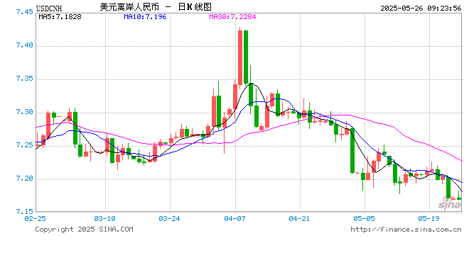 人民币兑美元中间价较上日调升86点至7.1833