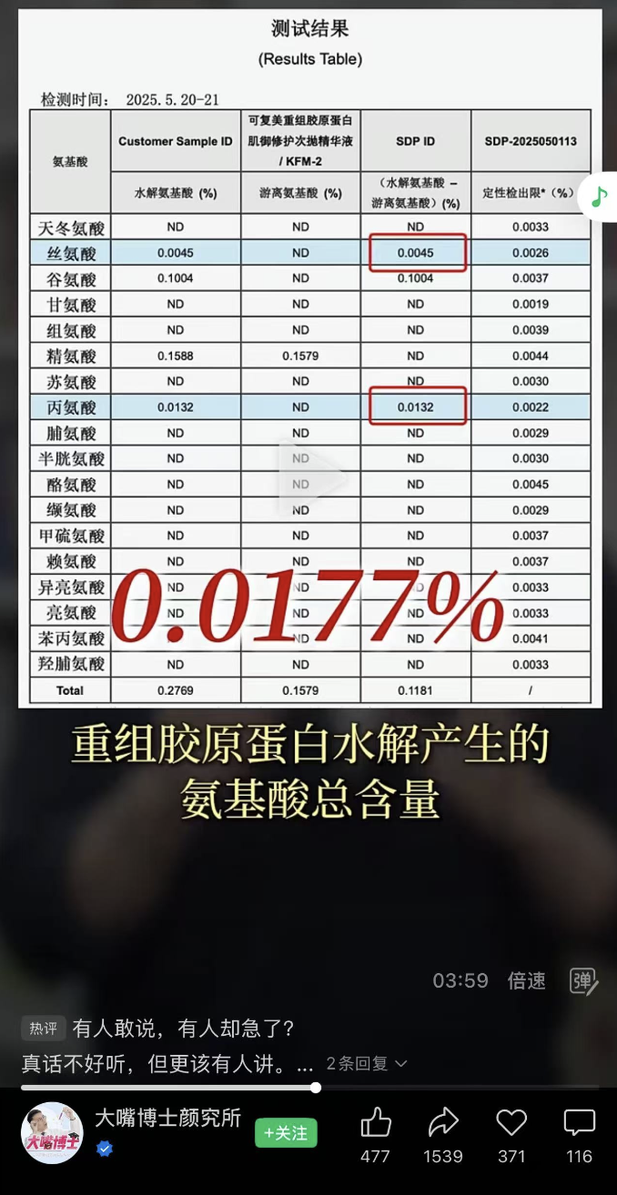 重组胶原竟然测不到胶原?知名美妆品牌可复美,回应“造假”质疑