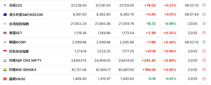 美欧关税战暂缓,美股期货走高,美债收益率依旧上行,黄金短线下挫