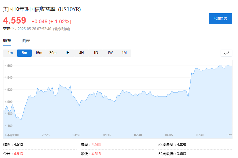 美欧关税战暂缓,美股期货走高,美债收益率依旧上行,黄金短线下挫