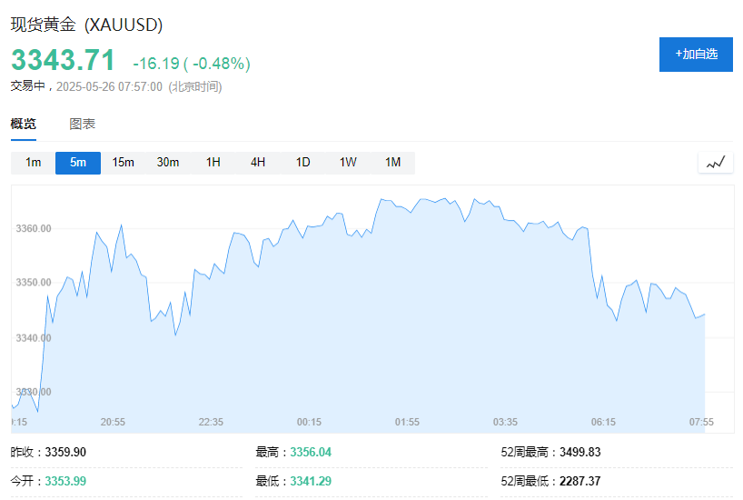 美欧关税战暂缓,美股期货走高,美债收益率依旧上行,黄金短线下挫