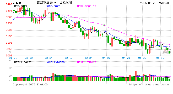 光大期货矿钢煤焦类日报5.26