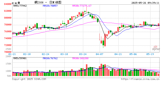 光大期货:5月26日有色金属日报