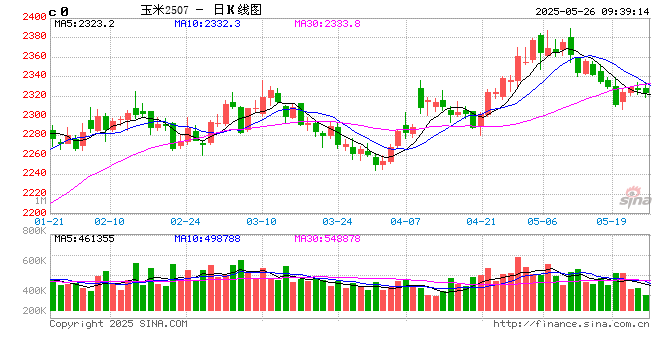 【市场聚焦】玉米:关注持仓矛盾