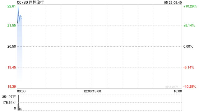 同程旅行绩后高开逾7% 首季度经调整EBITDA同比增长41.3%
