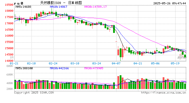 【市场聚焦】橡胶：二次偏差